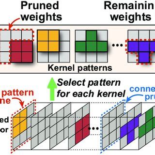 Image result for Structured Pruning
