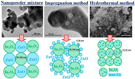 100 Zinc Oxide Structure Schematic Of ZnO Crystal Structure; Wurtzite