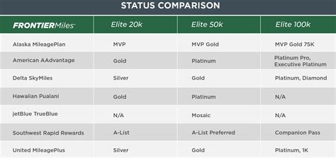 Frontier Airlines Offering Elite Status Matches That Waive All Fees ...