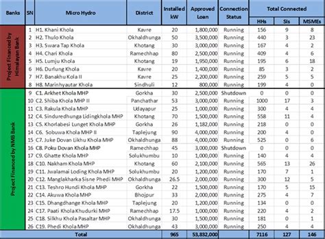 An Overview on Micro Hydro Debt Fund - energypedia