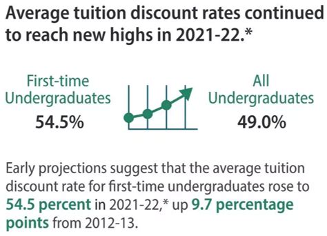 2022-23学年多所美国大学学费上涨，公立大学州外上涨171%？