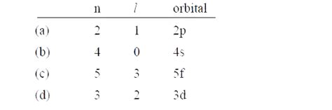 Using s, p, d, f notations, describe the orbital with the following ...