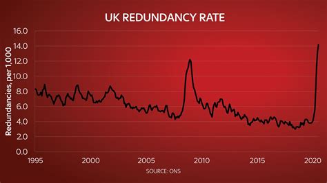 COVID-19: Jobless rate hits 5% as unemployment rises by 202,000 in three months | Money News ...