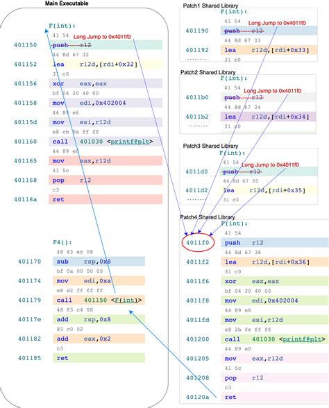 Image result for Patch Pointer C-code