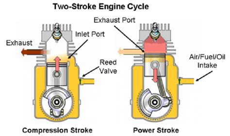 Image result for Two-Cycle Engine