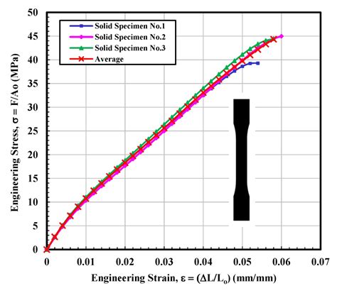 Evaluation of the Infill Design on the Tensile Response of 3D Printed ...