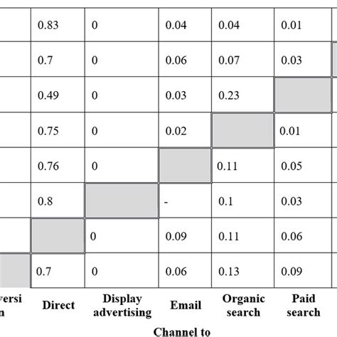 Image result for Transition Matrix Examples