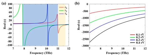 Active Tuning and Anisotropic Strong Coupling of Terahertz Polaritons ...