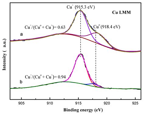 High-Performance Chlorine-Doped Cu2O Catalysts for the Ethynylation of ...