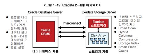 Image result for Exadata SmartScan