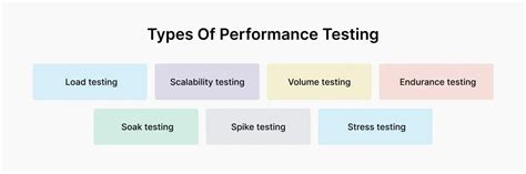 Image result for Performance Testing Typesgraph