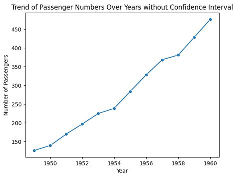 Image result for Line Plots Examples