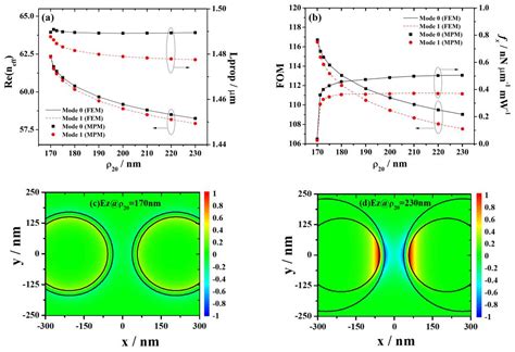 Surface Plasmon Waveguide Based on Nested Dielectric Parallel Nanowire ...
