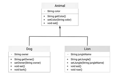 Image result for Why Use Inheritance in Java