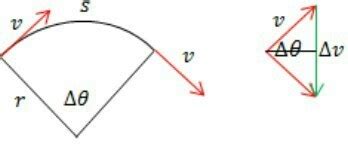 Derivation of centripetal acceleration in uniform circular motion ...