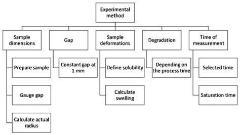 Estimation of the Effects of CO2 and Temperature on the Swelling of PS ...