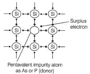 Select the correct statement(s).a)When silicon is doped with a group 15 ...