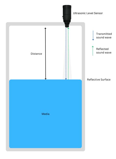 Ultrasonic Level Sensor Principle 的图像结果