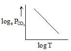 Select the graph which can be used to determine standard free energy of ...