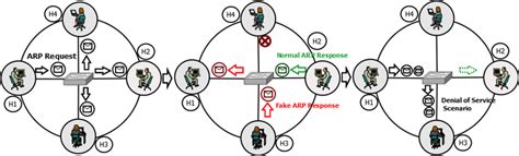 Address Resolution Protocol ARP Spoofing Attack 的图像结果