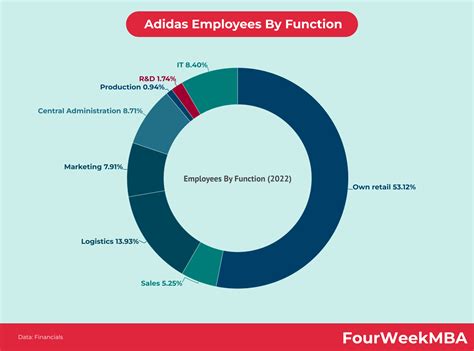 Adidas Employees - FourWeekMBA