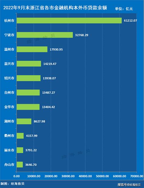 2022年9月末浙江省各市金融存贷款：7市存贷均超万亿，各市存贷比如何？_余额_增速_本外币