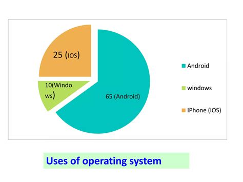 Image result for Phone Operating System Usage Comparison Chart