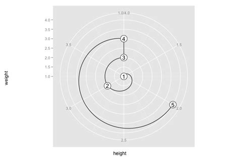 Image result for Ggplot Coord Cartesian