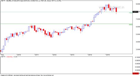 VFMDirect.in: NIFTY monthly charts