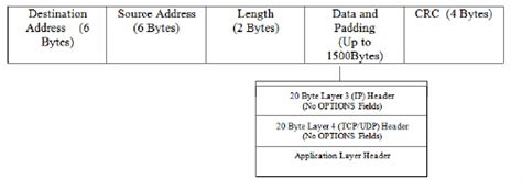 Image result for Ethernet Frame Format