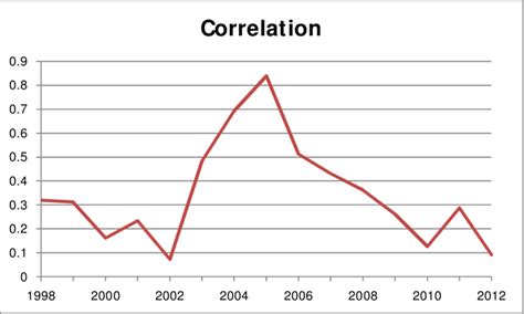 Image result for CFP Statistical Graphic