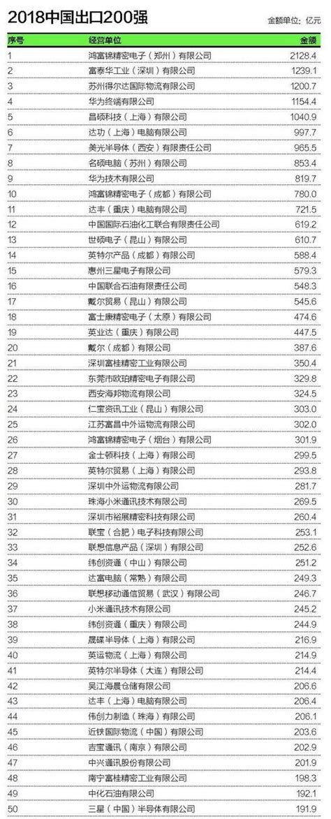 2019年中国进出口企业200强（附各大行业出口TOP10）_我国