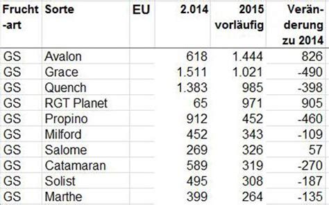 Sommergetreide wird 2015 auf 15.522 Hektar vermehrt | agrarheute.com