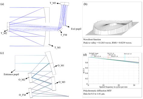 Geostationary Full-Spectrum Wide-Swath High-Fidelity Imaging ...