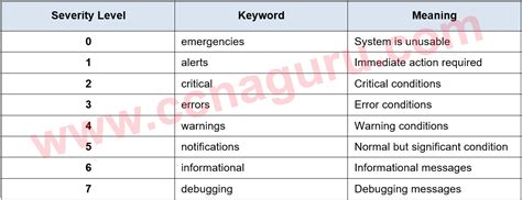 Cisco Syslog Levels 的图像结果