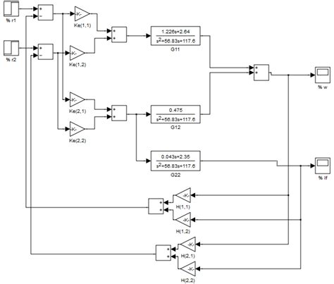 Simulink Closed Loop System 的图像结果