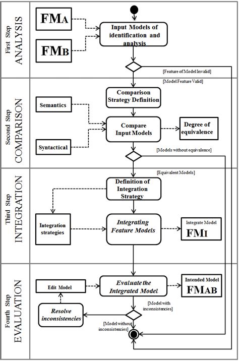 Image result for Process Integration Representation