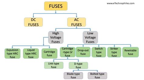 Electrical Fuse Symbol, Types & Working