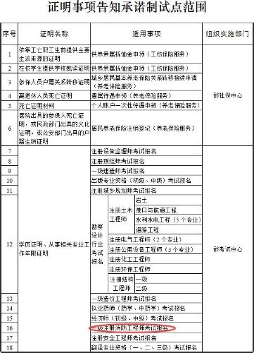 2019年江西宜春一级注册消防工程师考试报名无需提供学历证明