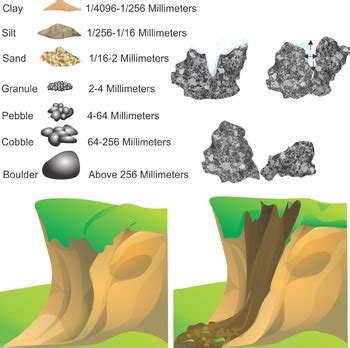Weathering And Erosion Clip Art by Studio Devanna | TpT