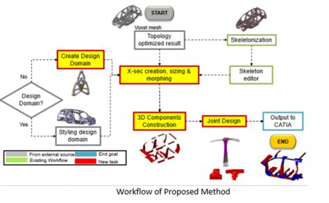 Image result for Different Types of Optimization Cae