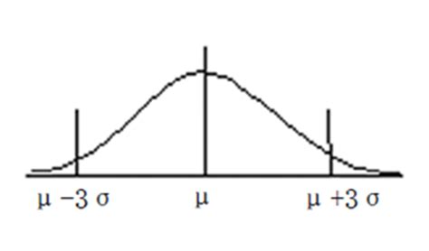 Image result for Properties of Normal Distribution