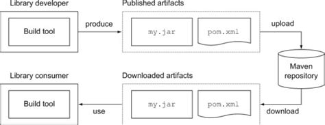 Image result for Transitive Dependency Maven Digagram