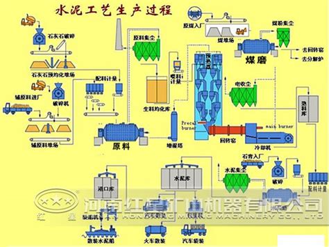 新型干法水泥生产工艺流程-河南红星矿山机器有限公司