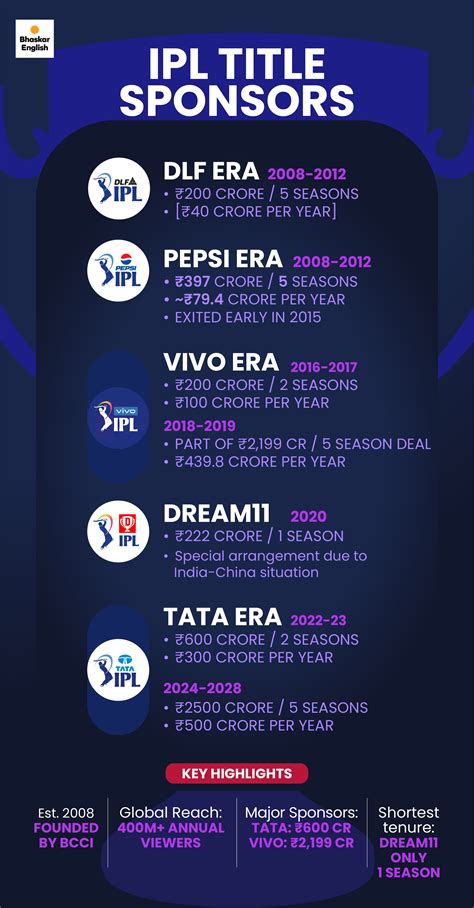 Google Gemini to Sponsor IPL for 3 Years | ₹270 Crore Deal