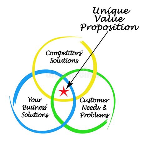 Image result for Unique Value Add