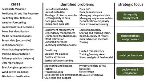 Image result for Identified Problems