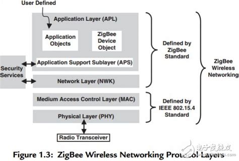 zigbee协议有什么特点 - 通信模块 - 电子发烧友网