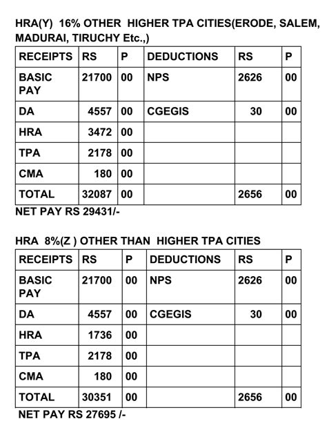PAY AND ALLOWANCES FOR POSTMEN (GDS TO POSTMEN NEWLY APPOINTED)