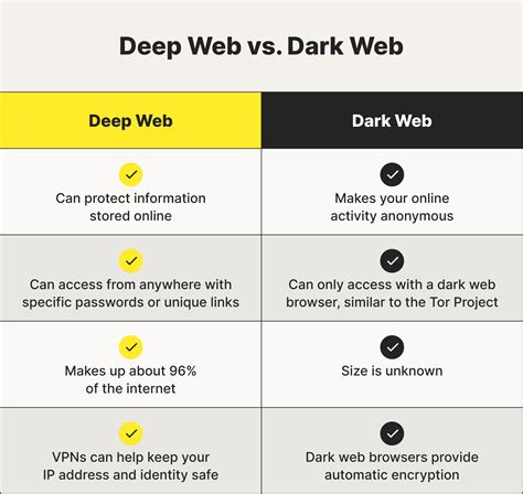 Deep web vs. dark web: What’s the difference? - Norton